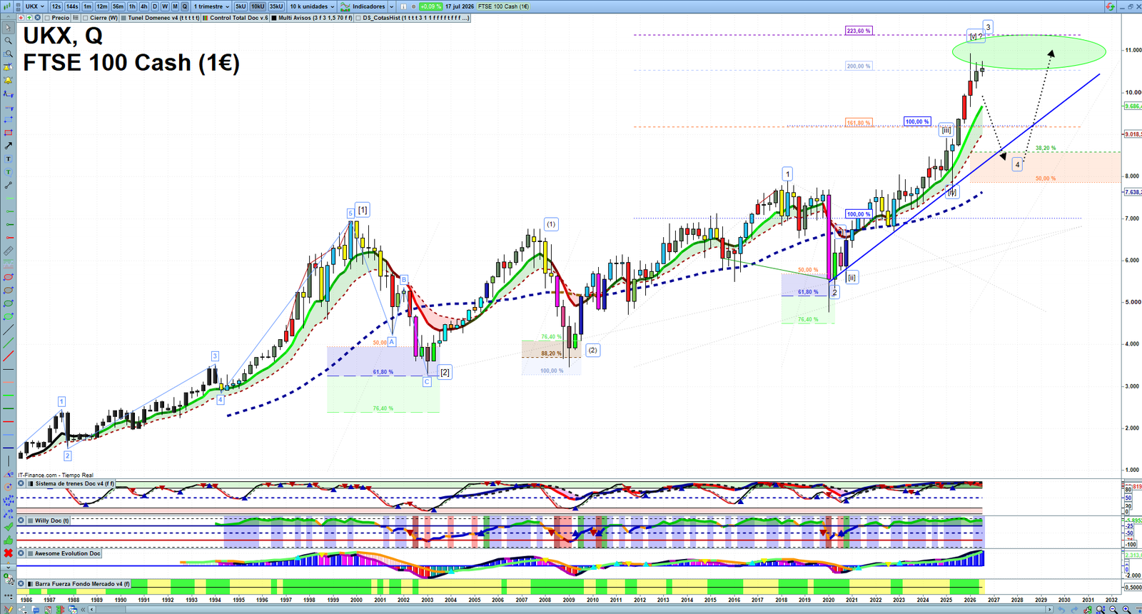 FTSE quarterly technical analysis chart showing UK index market structure, Elliott Wave context and key reaction levels